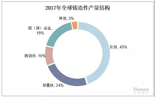 2017年全球鑄造件產量結構圖