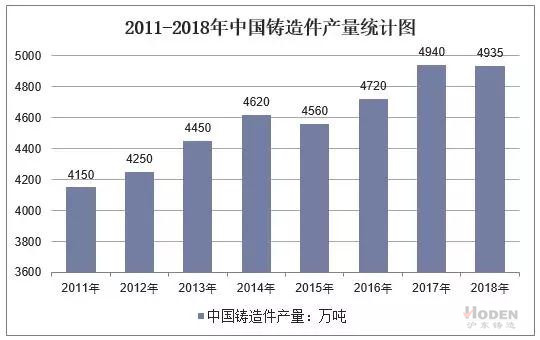 2011-2018年中國鑄造件產量統計圖
