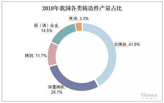 2018年我國各類鑄造件產量占比