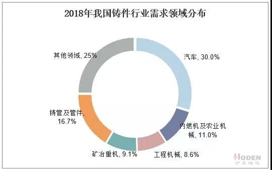 2018年我國鑄件行業需求領域分布